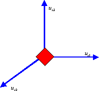 u1, u2, u3 are the three degrees of freedom for any node