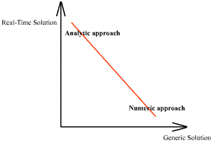 Balance between real-time and generic solutions