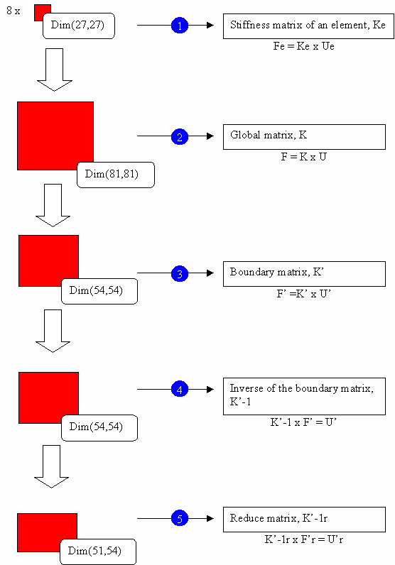 Matrix size in relation with the processing steps