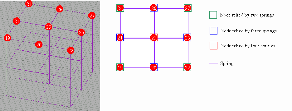 Rigidity of nodes varies based on their respective locations