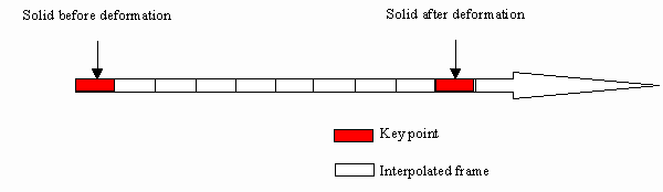 Illustration of the principle of interpolation