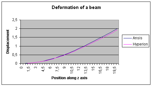 Graph comparing ANSYS and Hyperion results